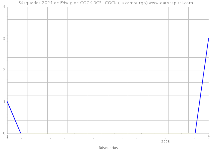 Búsquedas 2024 de Edwig de COCK RCSL COCK (Luxemburgo) 