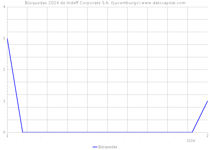 Búsquedas 2024 de Indeff Corporate S.A. (Luxemburgo) 