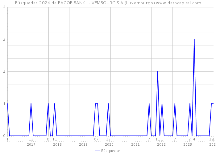 Búsquedas 2024 de BACOB BANK LUXEMBOURG S.A (Luxemburgo) 