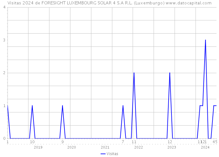 Visitas 2024 de FORESIGHT LUXEMBOURG SOLAR 4 S.A R.L. (Luxemburgo) 
