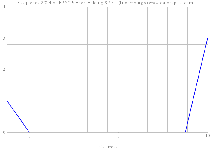 Búsquedas 2024 de EPISO 5 Eden Holding S.à r.l. (Luxemburgo) 