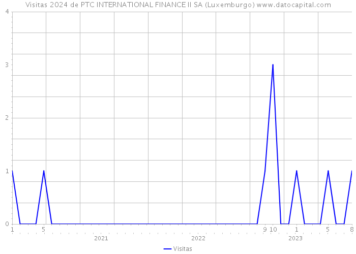 Visitas 2024 de PTC INTERNATIONAL FINANCE II SA (Luxemburgo) 