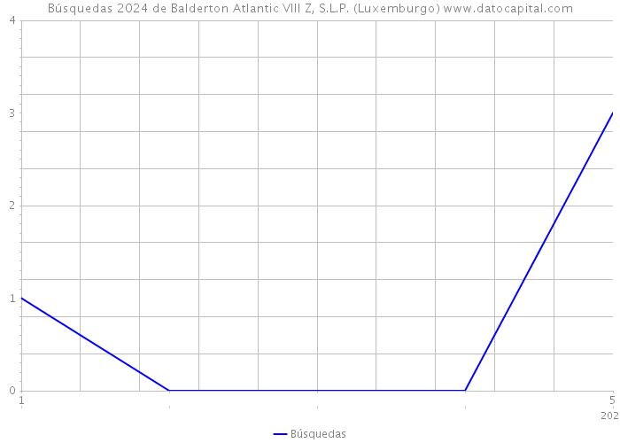 Búsquedas 2024 de Balderton Atlantic VIII Z, S.L.P. (Luxemburgo) 