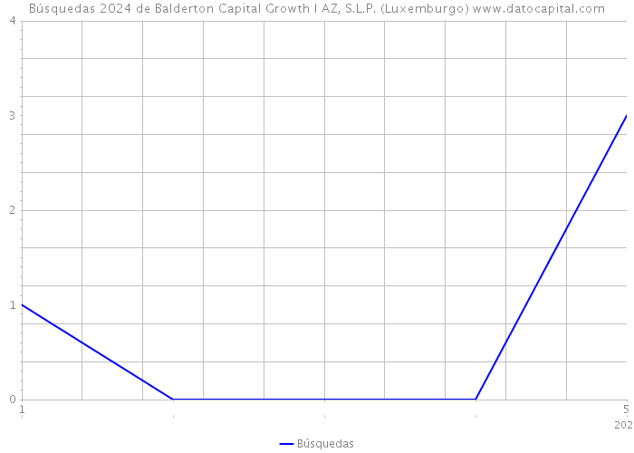 Búsquedas 2024 de Balderton Capital Growth I AZ, S.L.P. (Luxemburgo) 