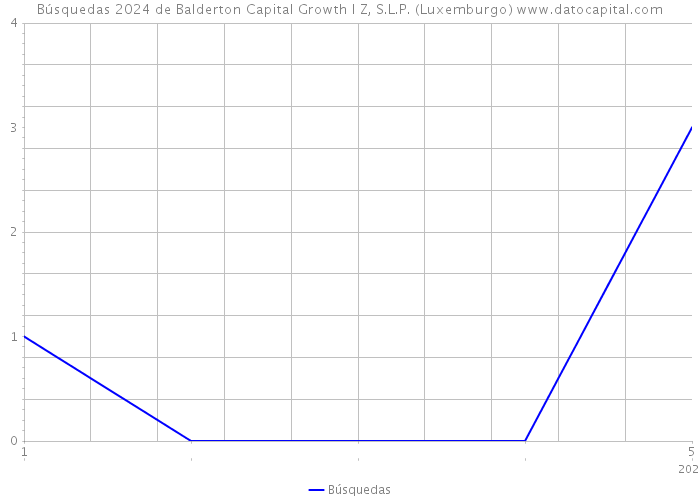 Búsquedas 2024 de Balderton Capital Growth I Z, S.L.P. (Luxemburgo) 