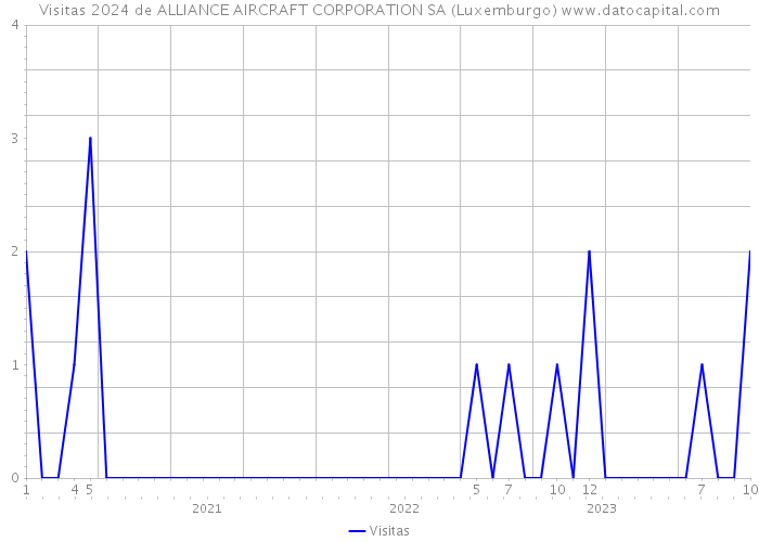 Visitas 2024 de ALLIANCE AIRCRAFT CORPORATION SA (Luxemburgo) 