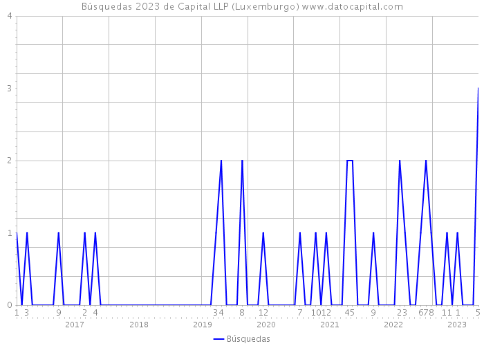 Búsquedas 2023 de Capital LLP (Luxemburgo) 