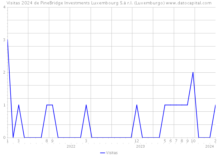 Visitas 2024 de PineBridge Investments Luxembourg S.à r.l. (Luxemburgo) 