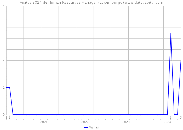 Visitas 2024 de Human Resources Manager (Luxemburgo) 