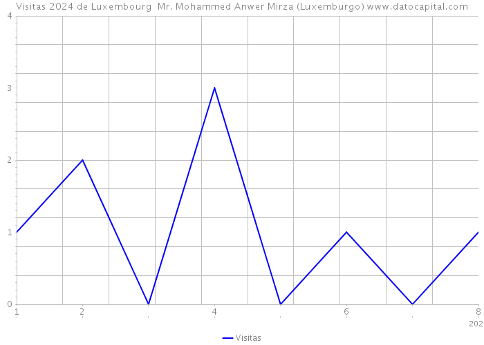 Visitas 2024 de Luxembourg Mr. Mohammed Anwer Mirza (Luxemburgo) 