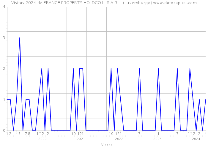Visitas 2024 de FRANCE PROPERTY HOLDCO III S.A R.L. (Luxemburgo) 