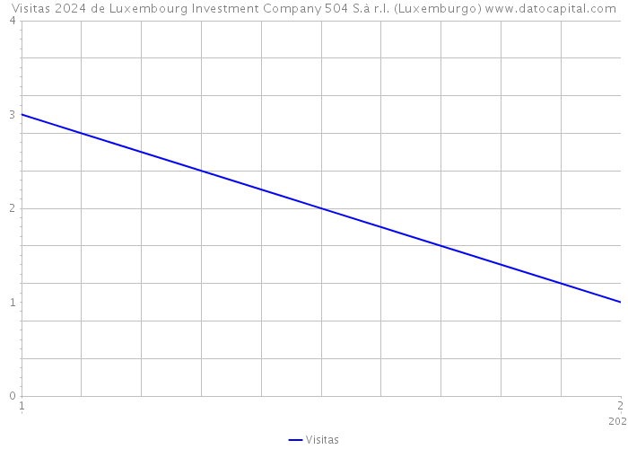 Visitas 2024 de Luxembourg Investment Company 504 S.à r.l. (Luxemburgo) 