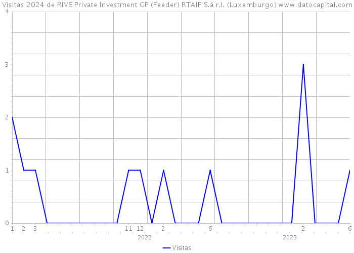 Visitas 2024 de RIVE Private Investment GP (Feeder) RTAIF S.à r.l. (Luxemburgo) 