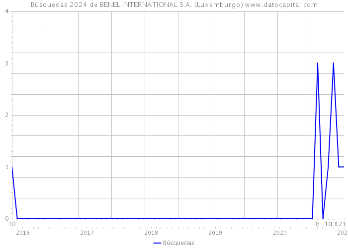 Búsquedas 2024 de BENEL INTERNATIONAL S.A. (Luxemburgo) 
