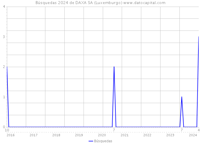 Búsquedas 2024 de DAXA SA (Luxemburgo) 