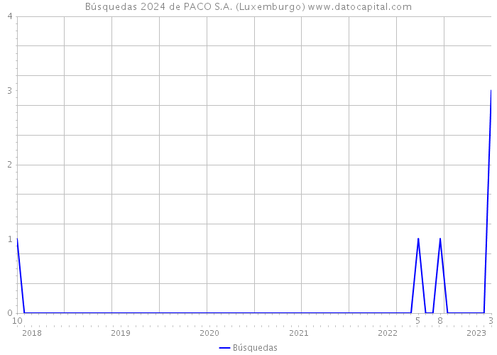 Búsquedas 2024 de PACO S.A. (Luxemburgo) 