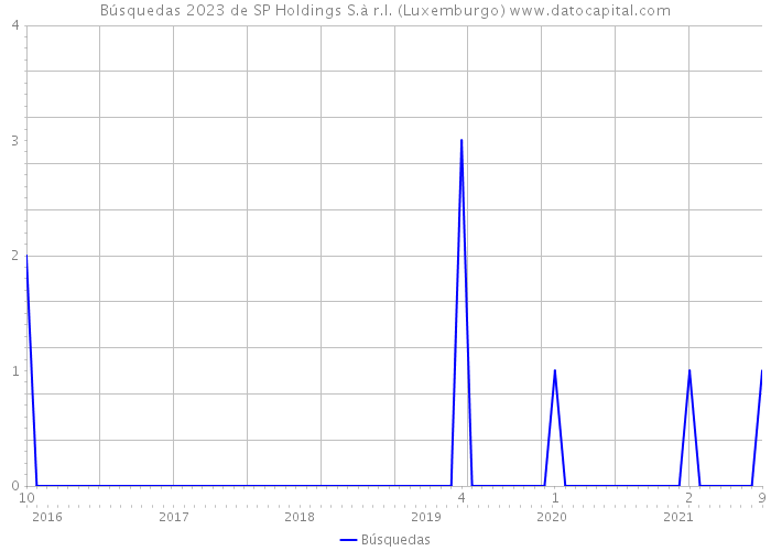 Búsquedas 2023 de SP Holdings S.à r.l. (Luxemburgo) 