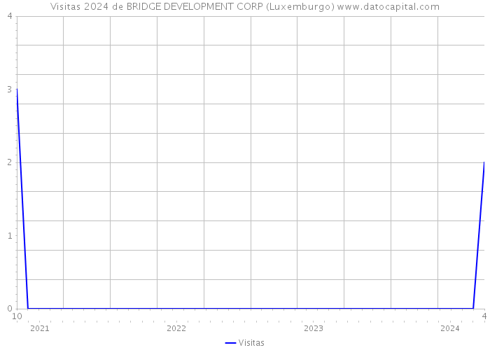 Visitas 2024 de BRIDGE DEVELOPMENT CORP (Luxemburgo) 