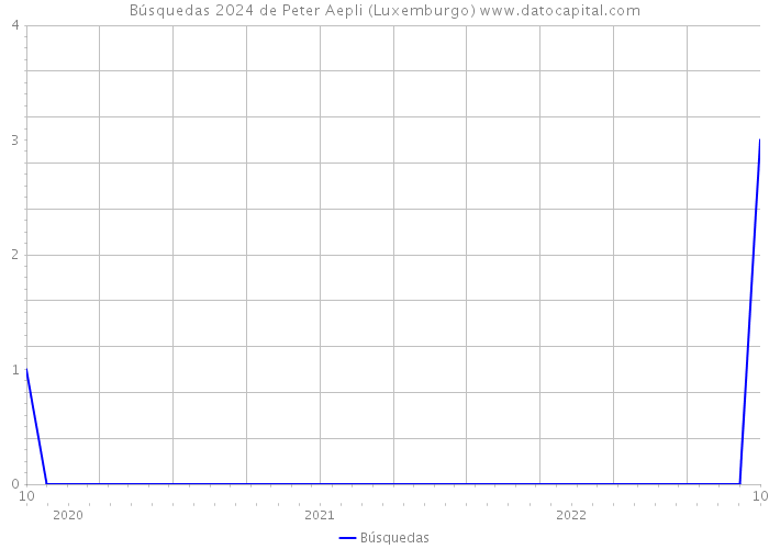 Búsquedas 2024 de Peter Aepli (Luxemburgo) 
