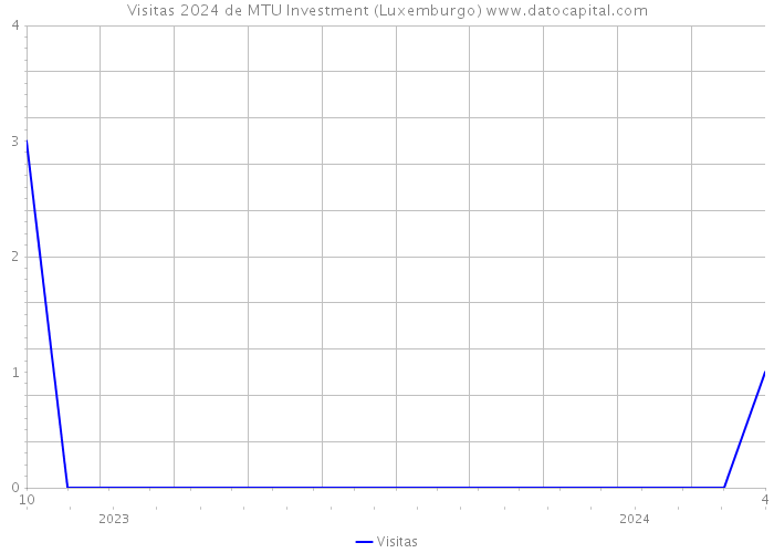 Visitas 2024 de MTU Investment (Luxemburgo) 