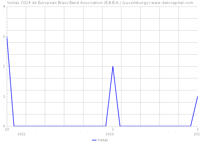 Visitas 2024 de European Brass Band Association (E.B.B.A.) (Luxemburgo) 