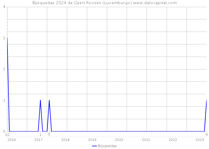 Búsquedas 2024 de Geert Roosen (Luxemburgo) 