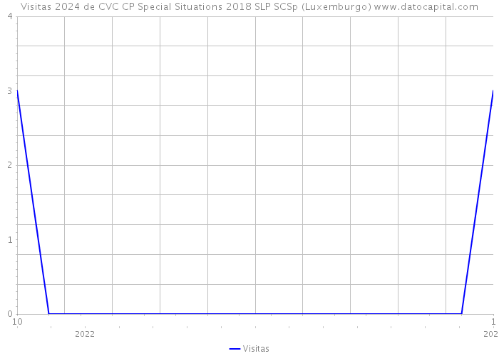 Visitas 2024 de CVC CP Special Situations 2018 SLP SCSp (Luxemburgo) 