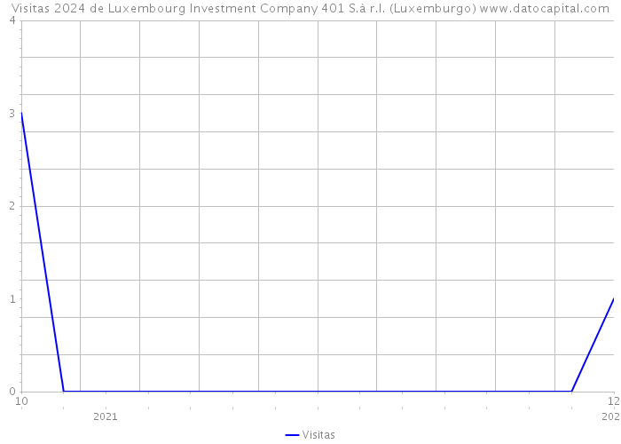Visitas 2024 de Luxembourg Investment Company 401 S.à r.l. (Luxemburgo) 