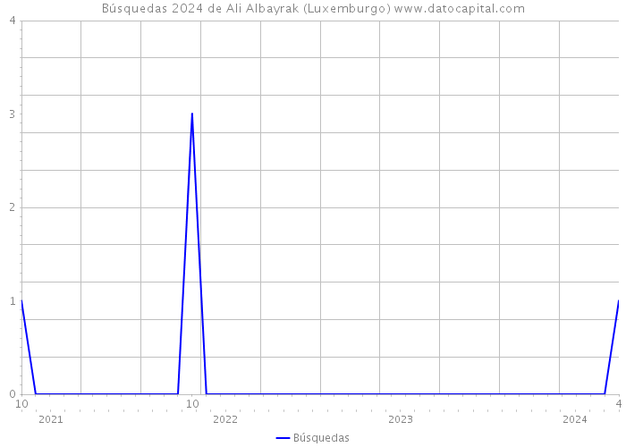 Búsquedas 2024 de Ali Albayrak (Luxemburgo) 
