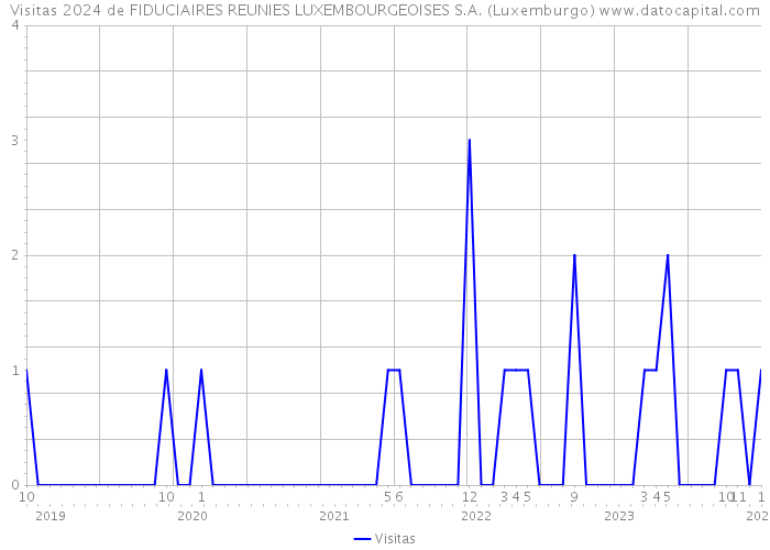 Visitas 2024 de FIDUCIAIRES REUNIES LUXEMBOURGEOISES S.A. (Luxemburgo) 