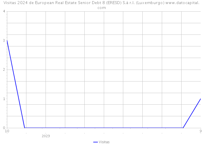 Visitas 2024 de European Real Estate Senior Debt 8 (ERESD) S.à r.l. (Luxemburgo) 