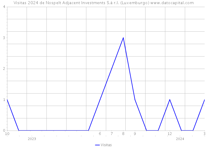 Visitas 2024 de Nospelt Adjacent Investments S.à r.l. (Luxemburgo) 