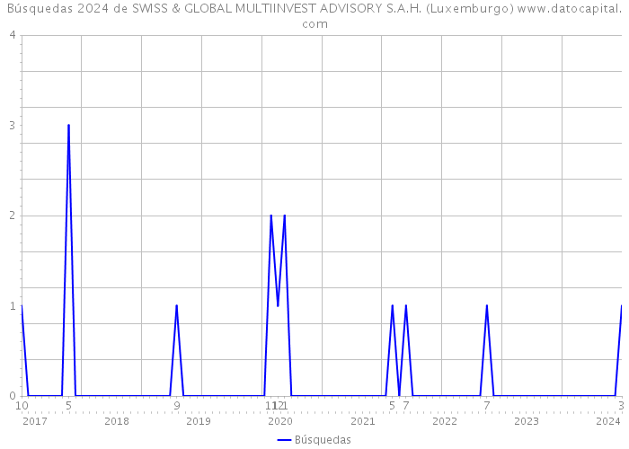 Búsquedas 2024 de SWISS & GLOBAL MULTIINVEST ADVISORY S.A.H. (Luxemburgo) 