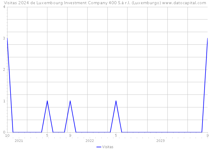 Visitas 2024 de Luxembourg Investment Company 400 S.à r.l. (Luxemburgo) 