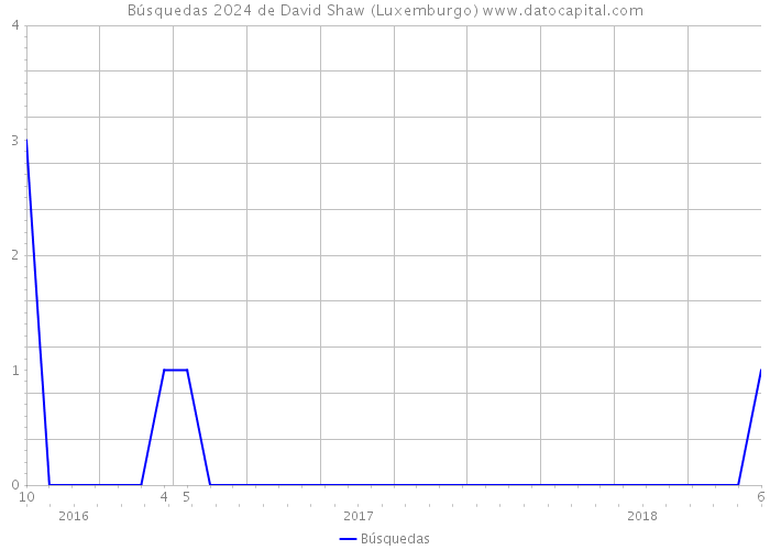 Búsquedas 2024 de David Shaw (Luxemburgo) 