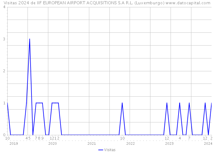 Visitas 2024 de IIF EUROPEAN AIRPORT ACQUISITIONS S.A R.L. (Luxemburgo) 