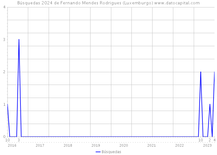 Búsquedas 2024 de Fernando Mendes Rodrigues (Luxemburgo) 