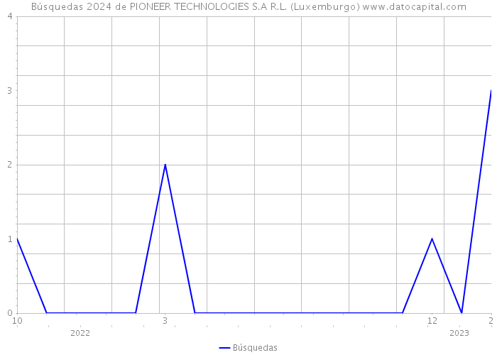 Búsquedas 2024 de PIONEER TECHNOLOGIES S.A R.L. (Luxemburgo) 