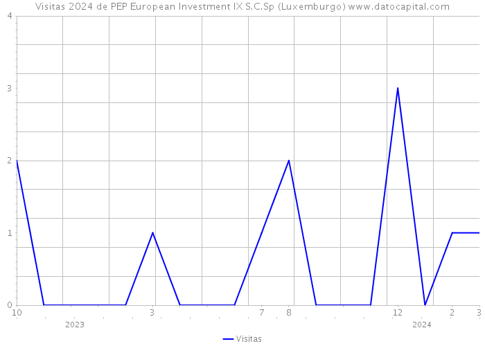 Visitas 2024 de PEP European Investment IX S.C.Sp (Luxemburgo) 