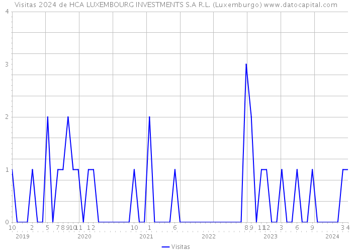 Visitas 2024 de HCA LUXEMBOURG INVESTMENTS S.A R.L. (Luxemburgo) 