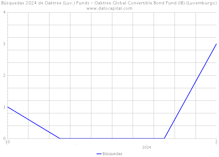 Búsquedas 2024 de Oaktree (Lux.) Funds - Oaktree Global Convertible Bond Fund (IB) (Luxemburgo) 