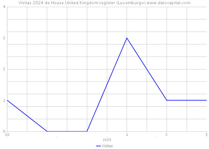 Visitas 2024 de House United Kingdom register (Luxemburgo) 