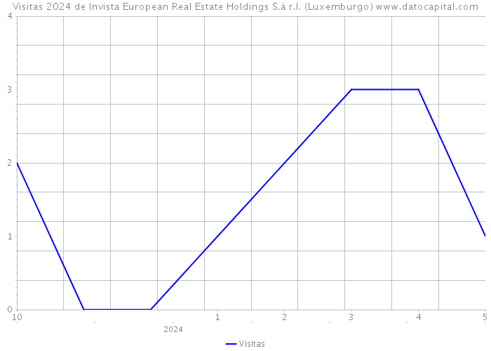 Visitas 2024 de Invista European Real Estate Holdings S.à r.l. (Luxemburgo) 