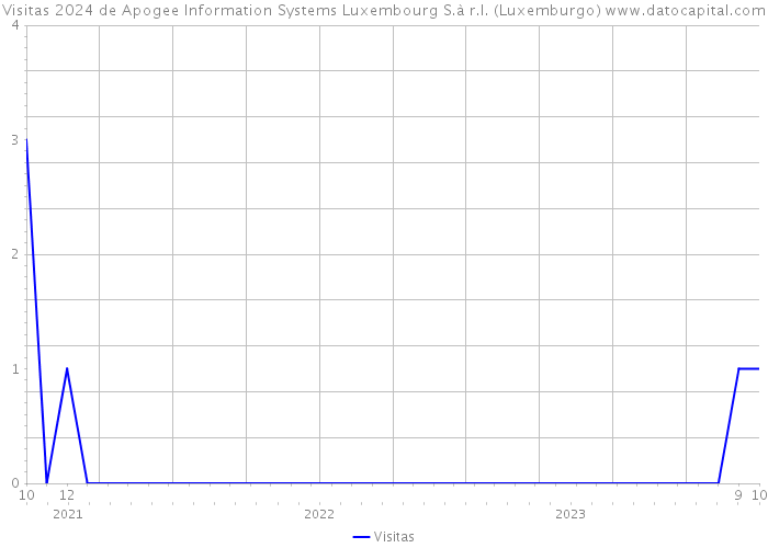Visitas 2024 de Apogee Information Systems Luxembourg S.à r.l. (Luxemburgo) 