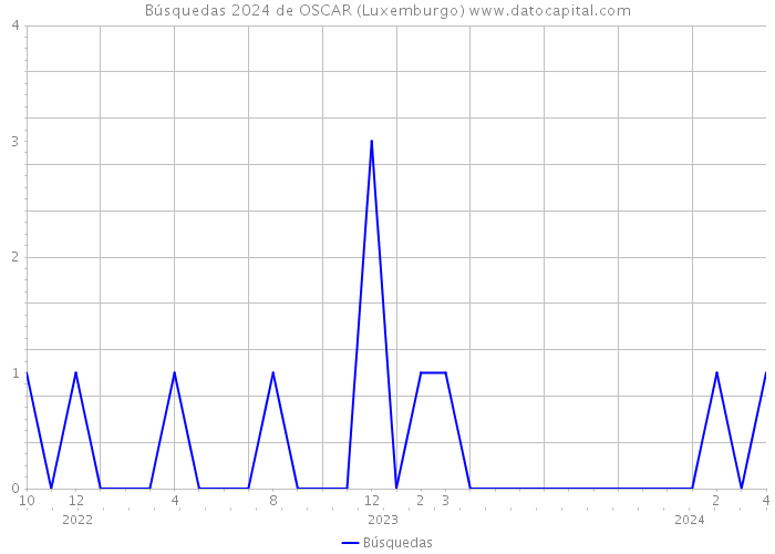 Búsquedas 2024 de OSCAR (Luxemburgo) 