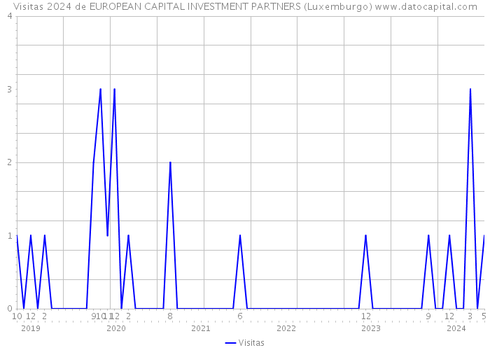 Visitas 2024 de EUROPEAN CAPITAL INVESTMENT PARTNERS (Luxemburgo) 