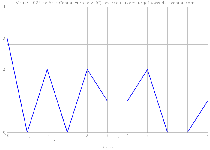 Visitas 2024 de Ares Capital Europe VI (G) Levered (Luxemburgo) 