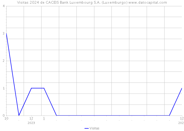 Visitas 2024 de CACEIS Bank Luxembourg S.A. (Luxemburgo) 