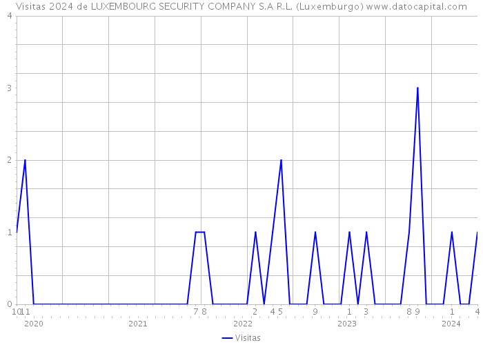 Visitas 2024 de LUXEMBOURG SECURITY COMPANY S.A R.L. (Luxemburgo) 