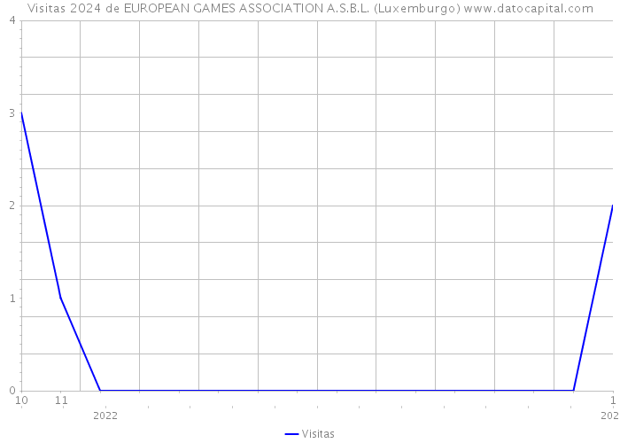 Visitas 2024 de EUROPEAN GAMES ASSOCIATION A.S.B.L. (Luxemburgo) 